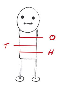 O = Die <strong>Oberkörperweite</strong> messe ich an der kräftigsten Stelle der Brust, waagerecht, rund um den Oberkörper, unter den Armen hindurch.<br />T = Die <strong>Taillienweite</strong> messe ich knapp oberhalb des Bauchnabels.<br />H = Die <strong>Hüftweite</strong> messe ich waagerecht über die stärkste Stelle des Gesäßes.